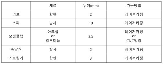 1호기용 날개 제작시 물성치 및 가공방법