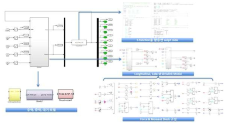 MATLAB/Simulink 기반 6자유도 비선형 비행동역학 모델