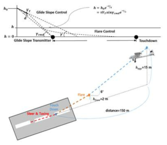 자동 착륙 시뮬레이션 개념도