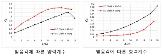 Clark Y 2차원 에어포일 및 3차원 날개 공력 데이터