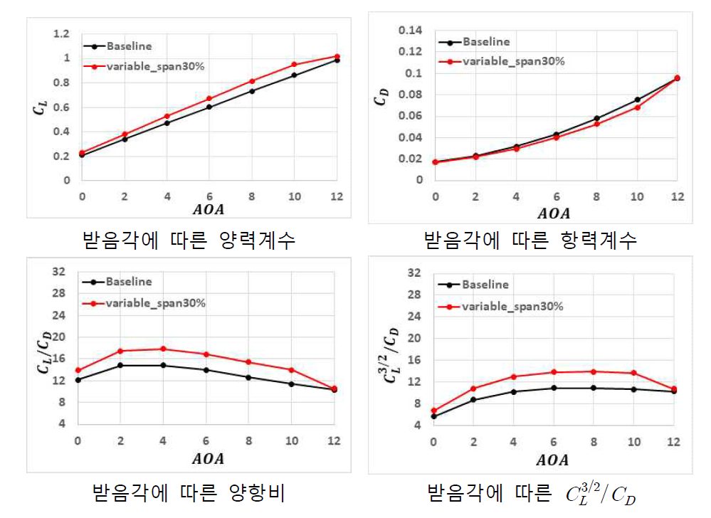 기본 및 30% 확장 가변 스팬 날개 공력 성능 비교