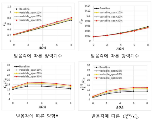 기본 및 단계별 가변 스팬 날개 공력 성능 비교