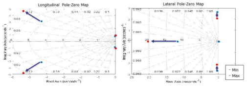 스팬 최대/최소에서의 기체 종축/횡축 Pole-Zero Map