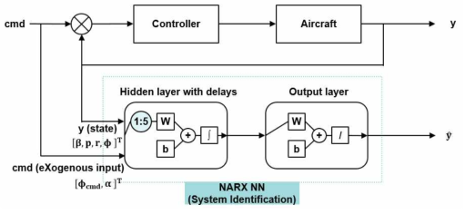 NARX NN을 이용한 시스템식별 구성도