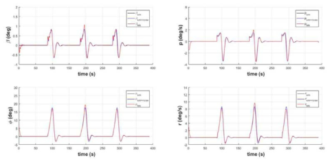 NARX NN을 통한 횡/방향 운동 파라미터 추정 결과