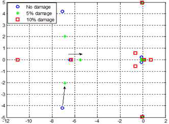 Pole-zero map