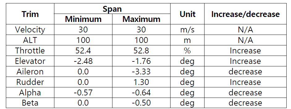 가변스팬 시 전익형 항공기 트림상태