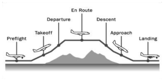 일반적인 항공기 비행단계