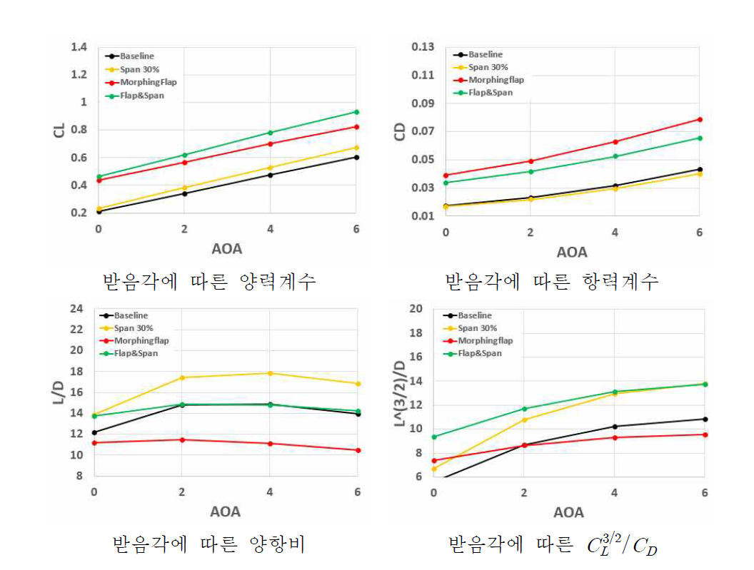 기존 기본, 모핑 날개 공력 성능 비교