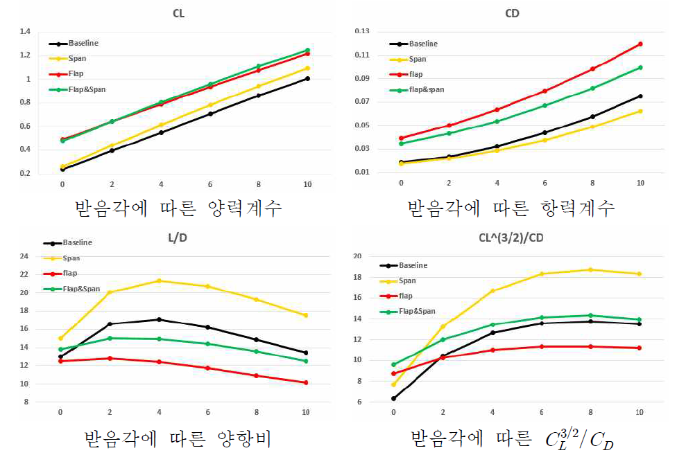 수정된 기본, 모핑 날개 공력 성능 비교