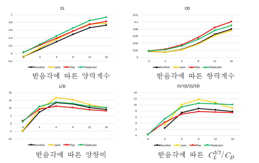 기본, 모핑 날개 장착한 항공기 공력 성능 비교