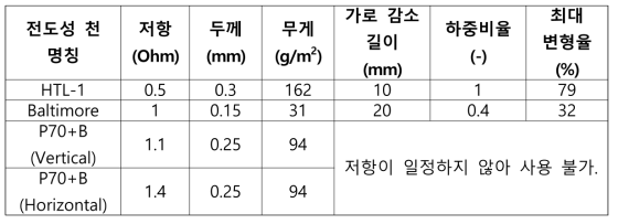 전도성 천에 따른 SMPC 스킨 특성 비교