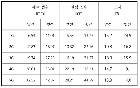 모핑날개 하중해석 및 시험 결과