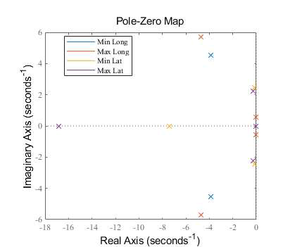 Pole-Zero Map