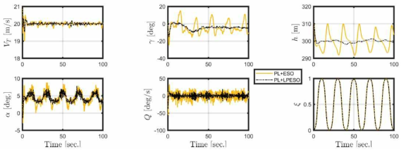 표준 확장관측기와 low-power peaking-free 확장관측기 사용에 따른 상태변수 응답