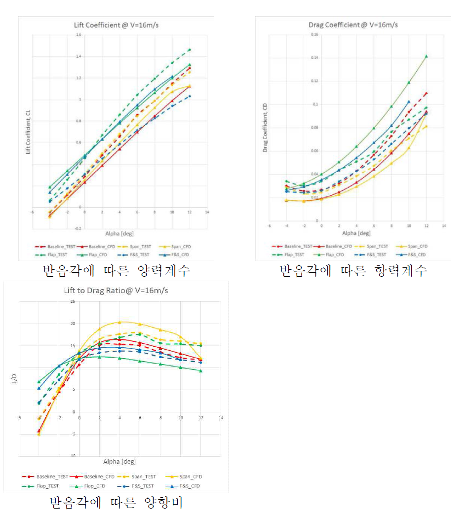 속도 16m/s에 대한 전산유체해석 및 풍동시험 결과 비교