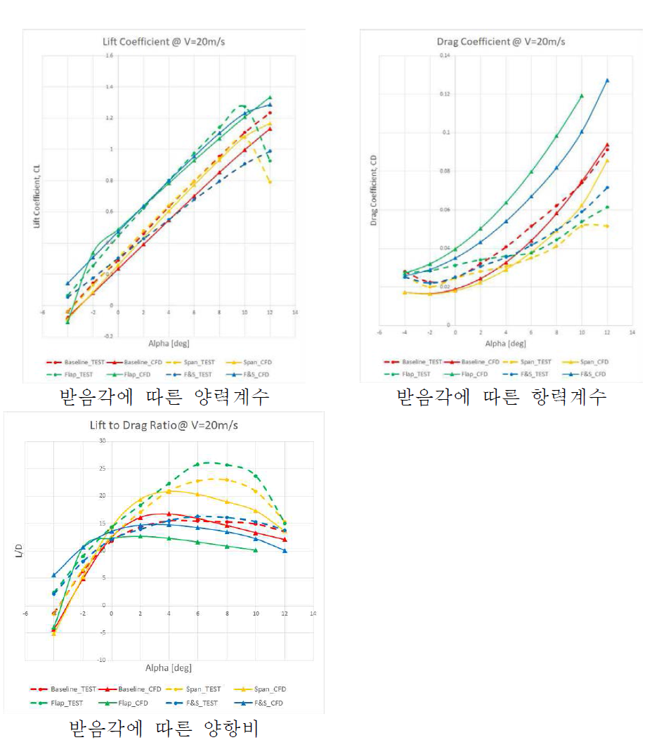 속도 20m/s에 대한 전산유체해석 및 풍동시험 결과 비교