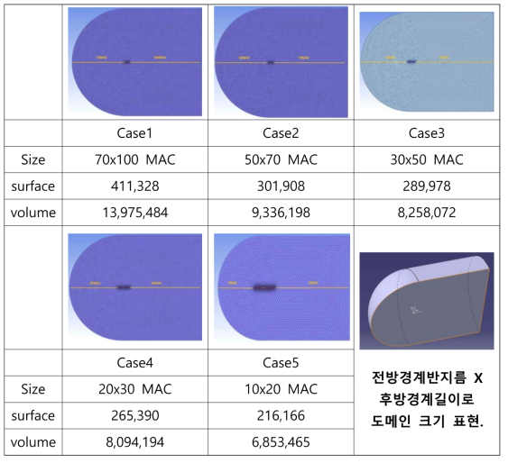 항공기 전체의 공력해석을 위한 도메인 크기