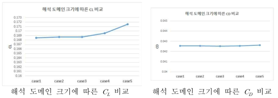 해석 도메인 크기에 따른 공력 해석 결과 비교