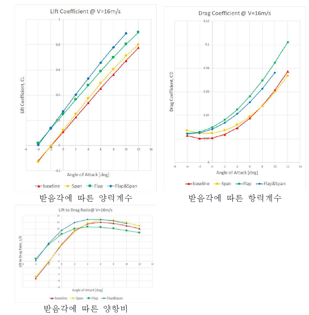 속도 16m/s에 대한 항공기 전산유체해석 결과