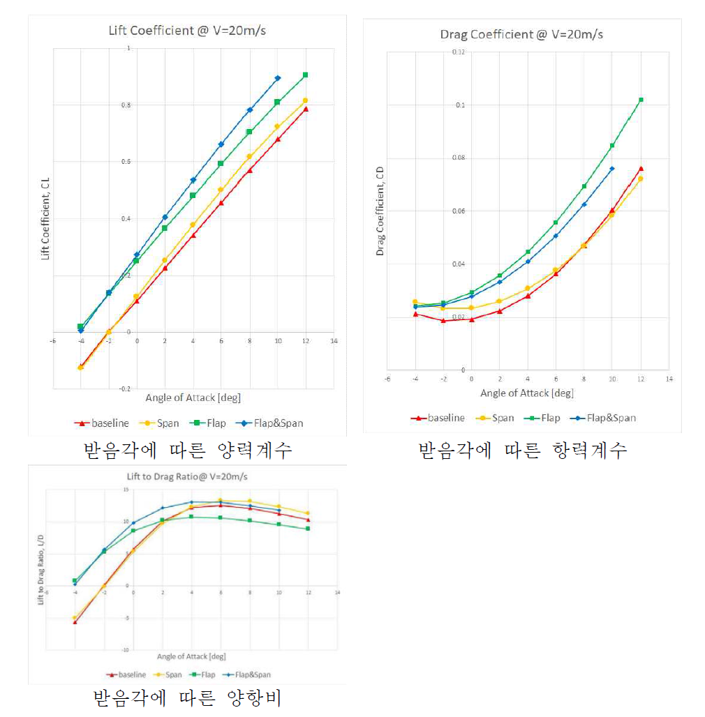 속도 20m/s에 대한 항공기 전산유체해석 결과