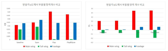 받음각 0°에서 전체 항공기 부품별 공력계수 그래프