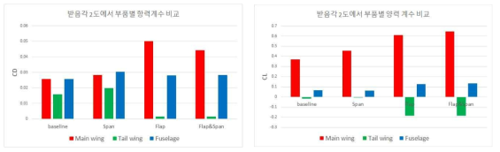 받음각 2°에서 전체 항공기 부품별 공력계수 그래프