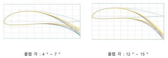 플랩이 부착된 CLARK-Y 에어포일 최적설계 예시