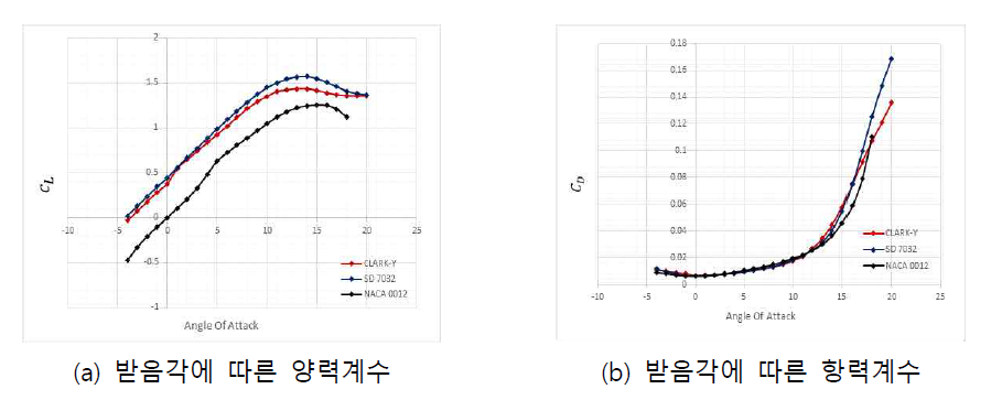 에어포일 후보군 공력DB 예시(CFD)