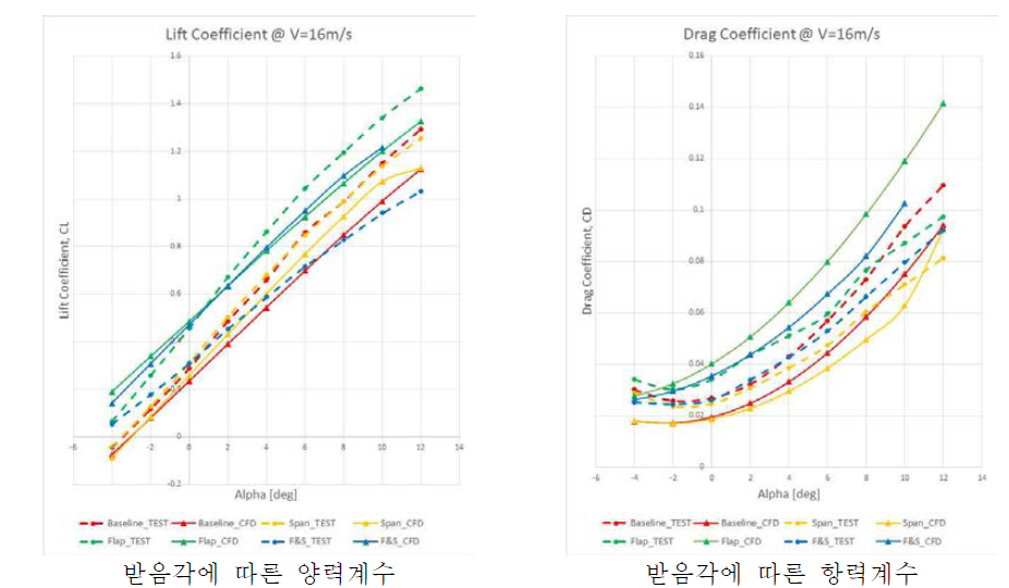 모핑 날개 공력DB 예시(CFD, 풍동시험)