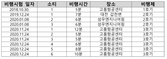 10소티 비행