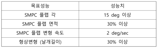 최종 성능치