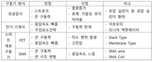 구동기 종류별 특성