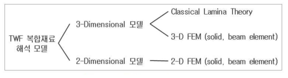 TWF 복함재료 해석 모델의 분류