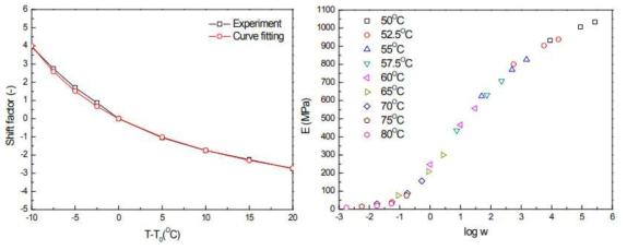 (left) SMP 레진의 shift factor, (right) SMP 레진의 표준곡선 (Tₒ=60℃)