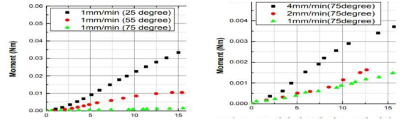 (left)온도에 따른 굽힘 실험 결과, (right) 실험 속도에 따른 굽힘 실험 결과
