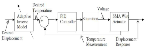SMA 구동기 히스테라시스 역변환 적응제어 블록선도