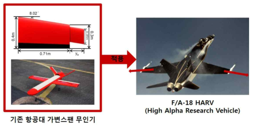 기존 항공대 모핑 무인기에 적용된 가편스팬 방식(left)/적용 대상 항공기 모델(right