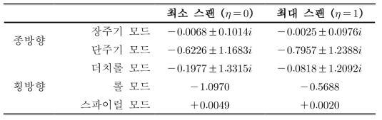 모핑으로 인한 동역학 모드의 변화