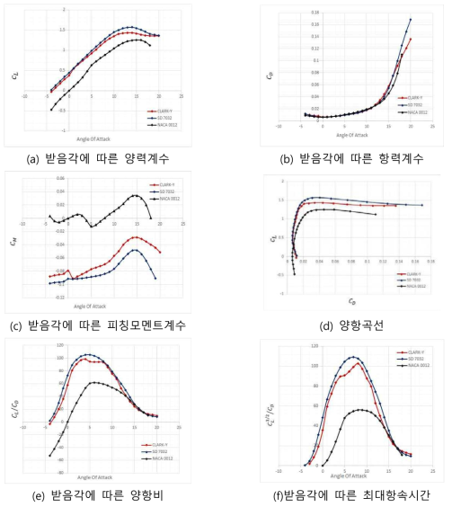 에어포일 후보군 공력성능 비교 (레이놀즈수: 500,000 , α : -4°~20°)