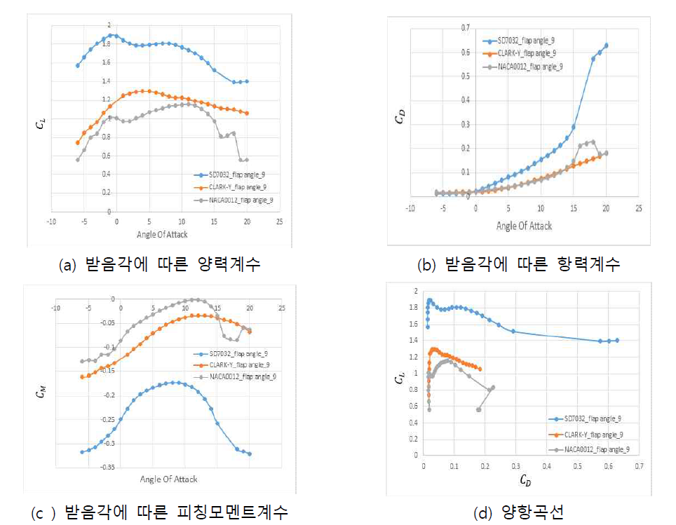 플랩이 부착된 에어포일 Xfoil 해석 (Re : 500,000 ,플랩각 : 9°, 받음각: -6° ~20°)