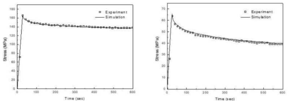 실험과 해석 비교 (left) : T=35℃/ (right) : T=55℃