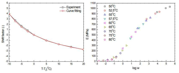 SMP 레진의 shift factor(left), SMP 레진의 표준곡선(right) (Tₒ=60℃)