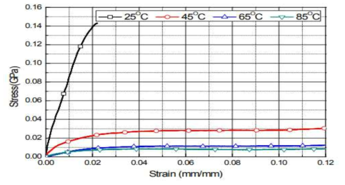 온도에 따른 인장실험 결과