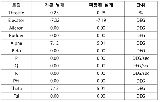 가변 스팬 시 항공기 트림 상태