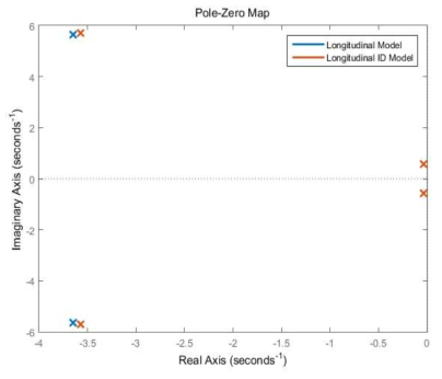 종방향 식별 Pole-Zero Map