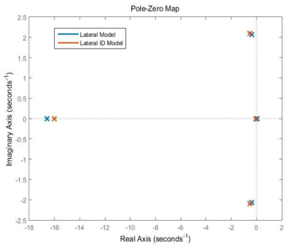 횡방향 식별 Pole-Zero Map