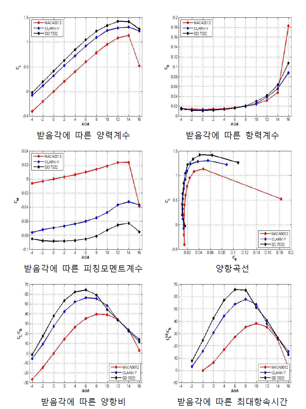 기본 형상 에어포일 후보군 공력 성능 비교(속도:15m/s, α=-4°~16°)