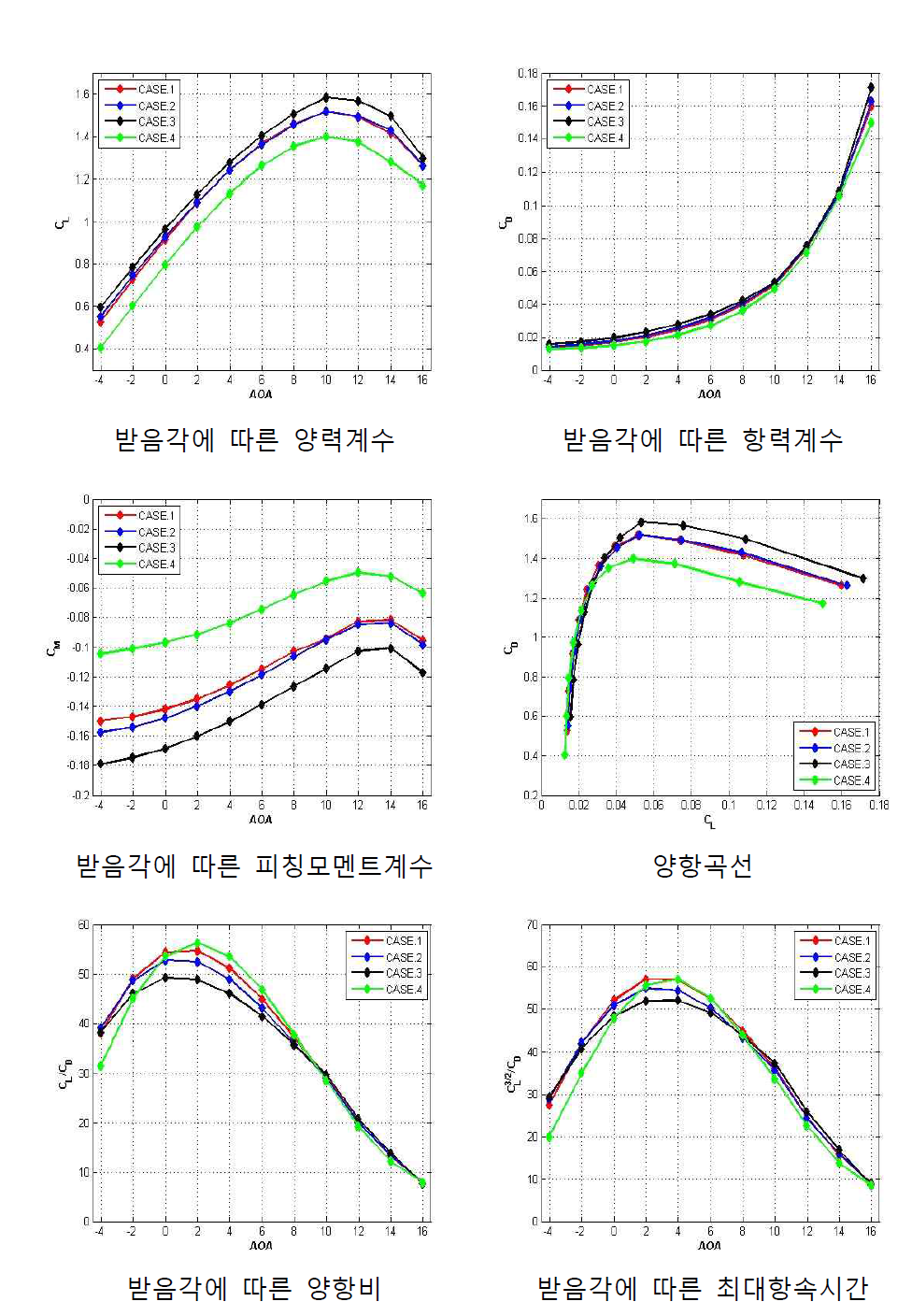 모핑 에어포일 후보군의 공력 성능 비교