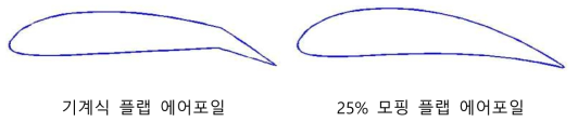 기계식 플랩, 모핑 에어포일 형상